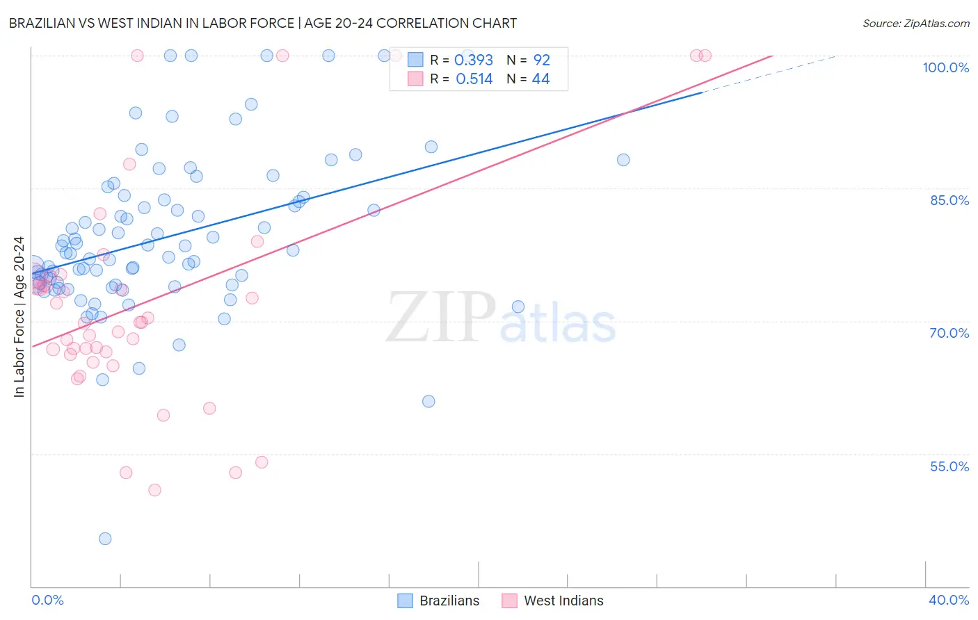 Brazilian vs West Indian In Labor Force | Age 20-24