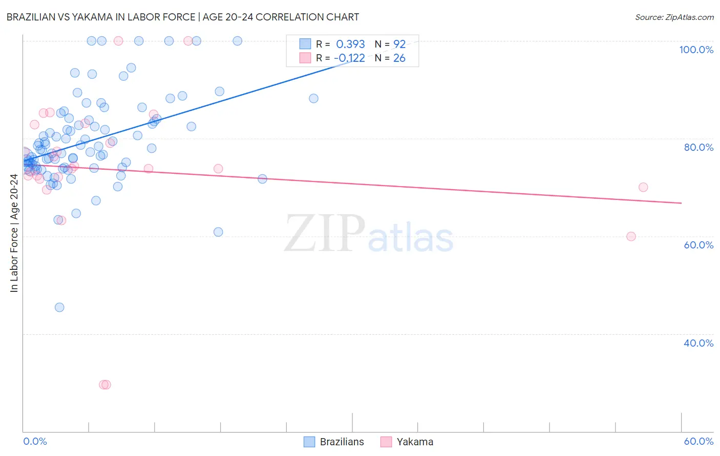 Brazilian vs Yakama In Labor Force | Age 20-24