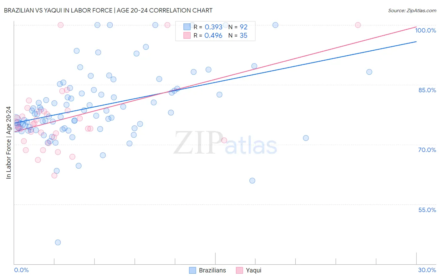 Brazilian vs Yaqui In Labor Force | Age 20-24