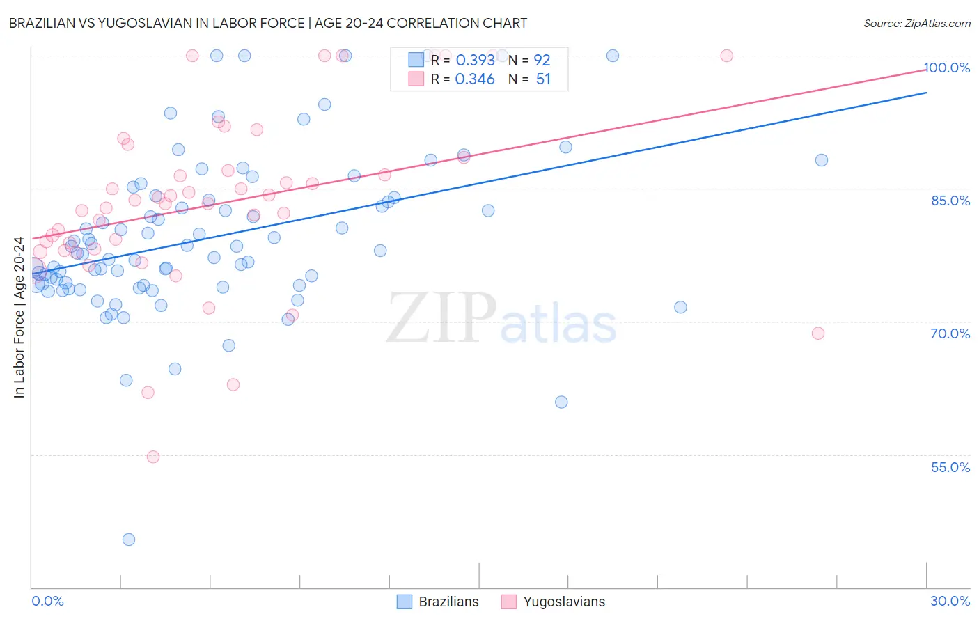 Brazilian vs Yugoslavian In Labor Force | Age 20-24