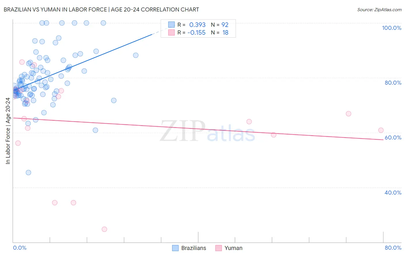 Brazilian vs Yuman In Labor Force | Age 20-24