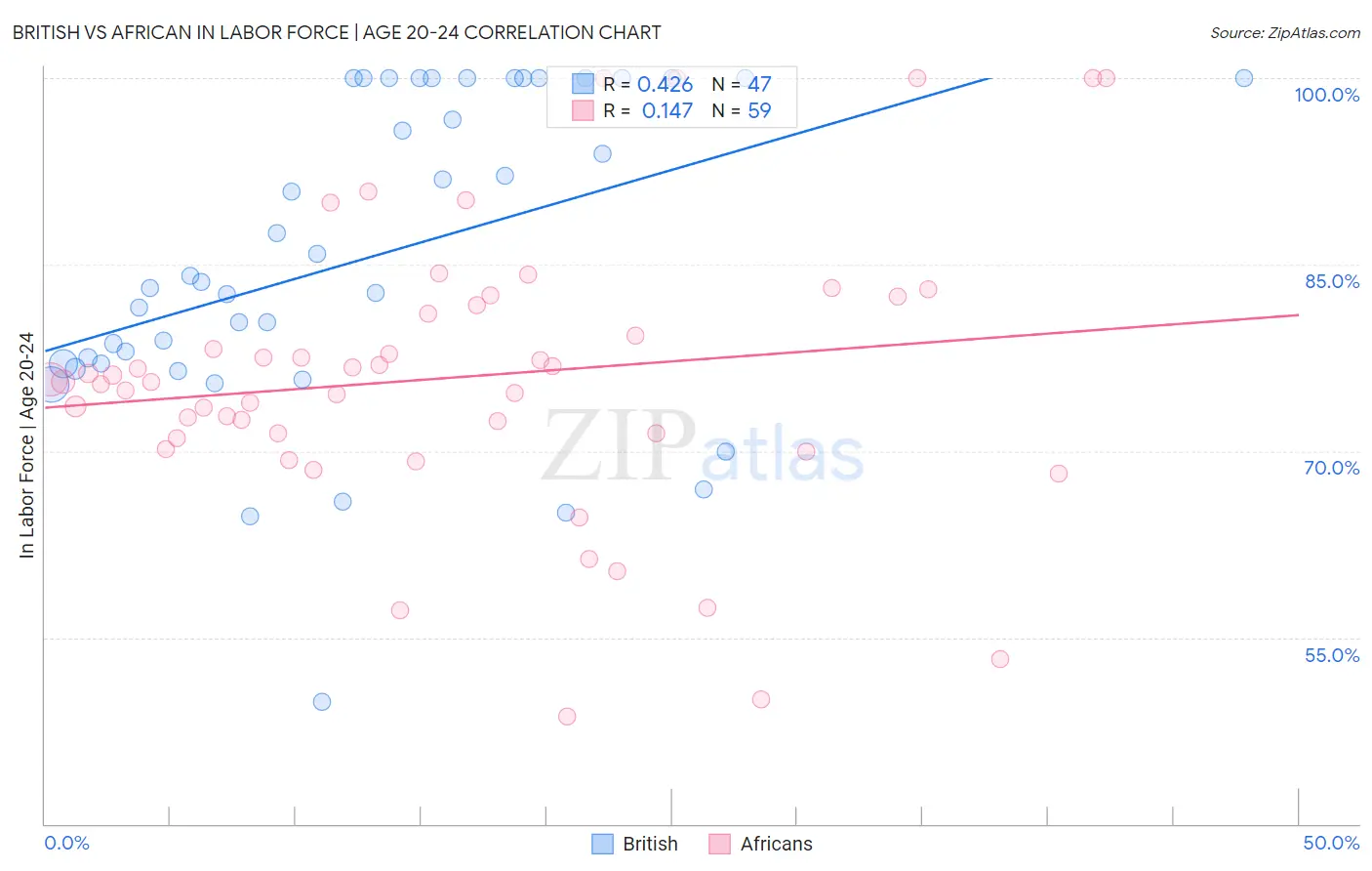 British vs African In Labor Force | Age 20-24