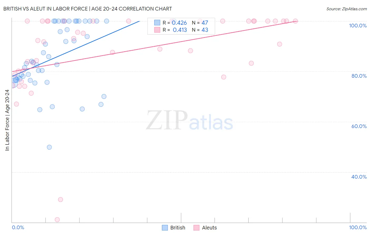 British vs Aleut In Labor Force | Age 20-24