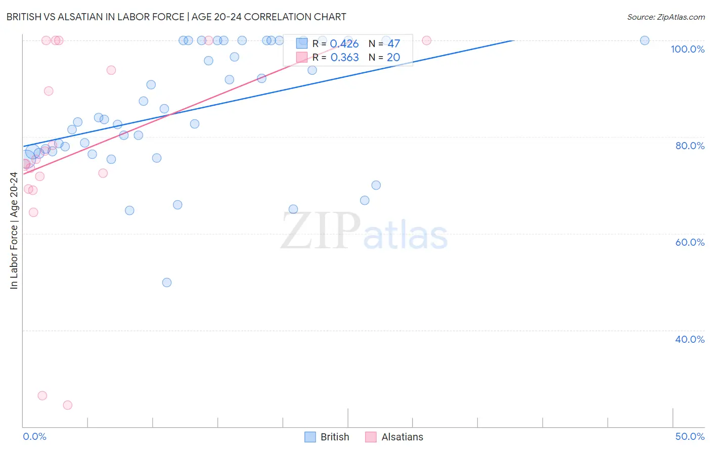 British vs Alsatian In Labor Force | Age 20-24