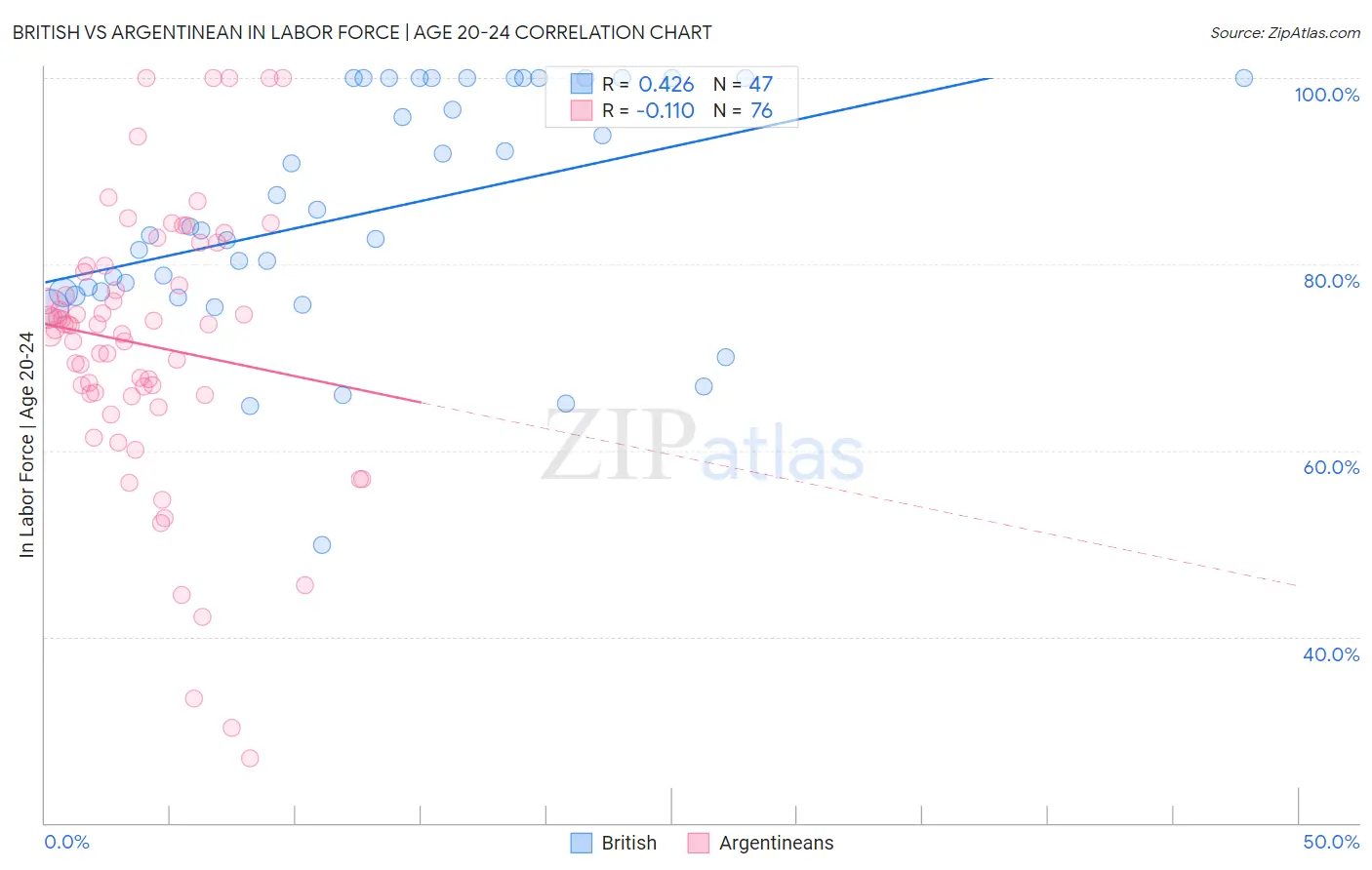 British vs Argentinean In Labor Force | Age 20-24