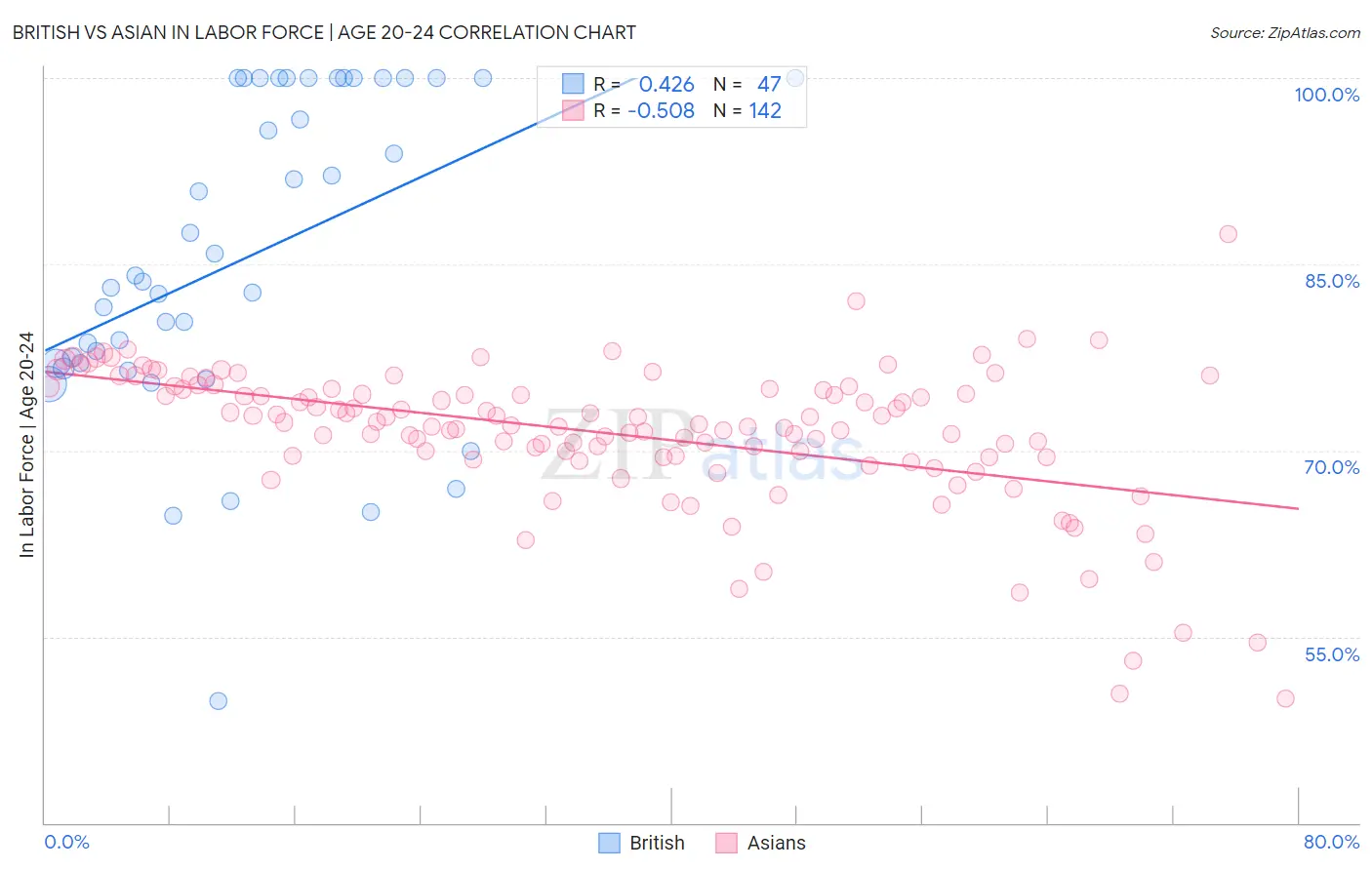 British vs Asian In Labor Force | Age 20-24