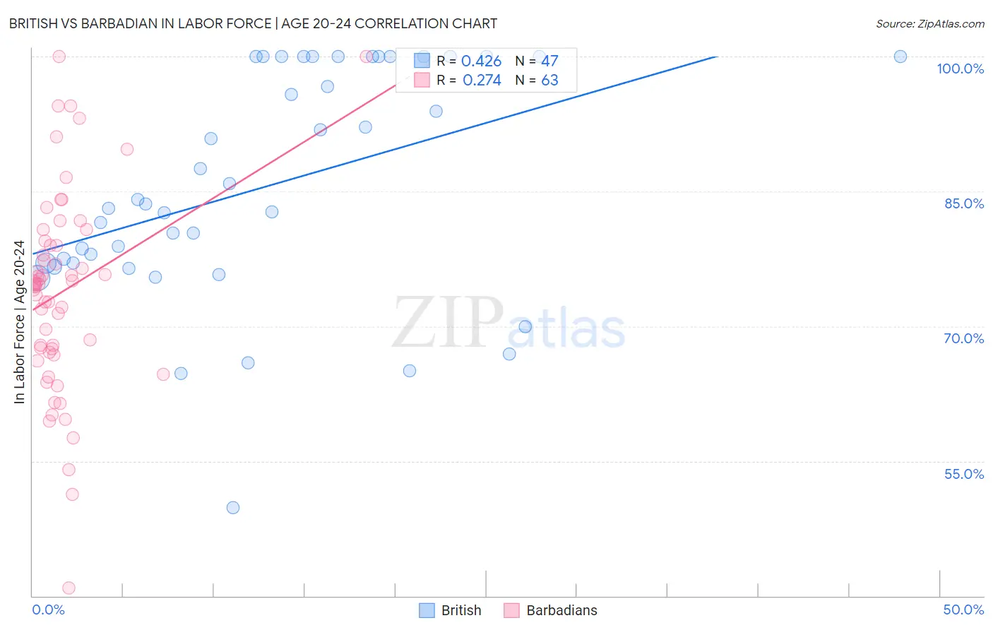 British vs Barbadian In Labor Force | Age 20-24