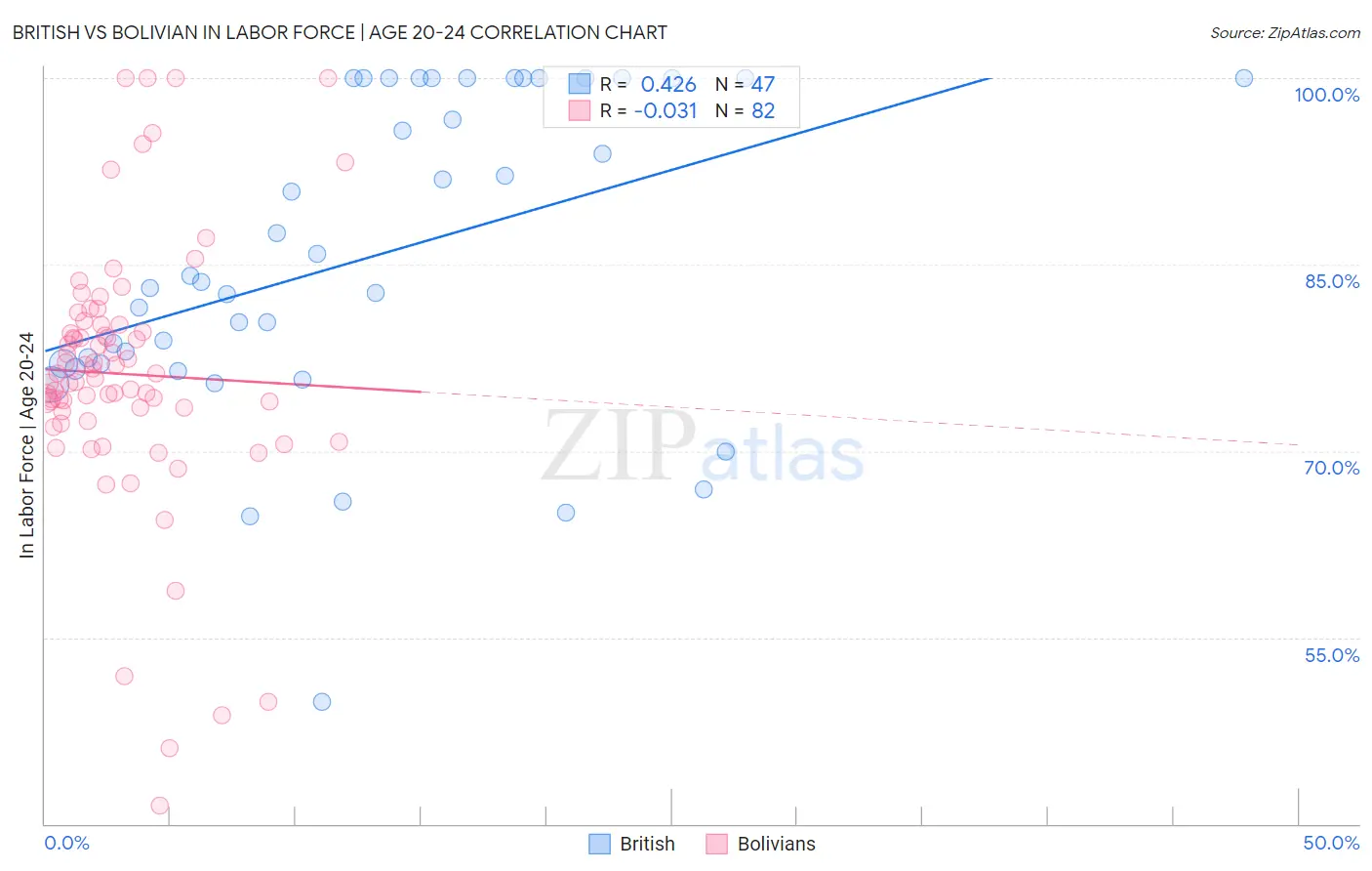 British vs Bolivian In Labor Force | Age 20-24