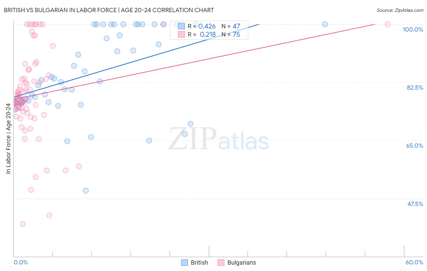 British vs Bulgarian In Labor Force | Age 20-24
