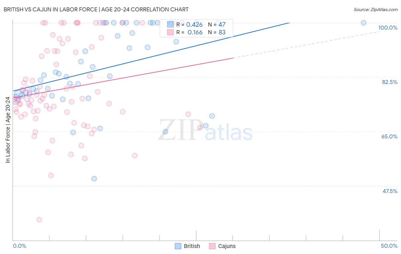 British vs Cajun In Labor Force | Age 20-24