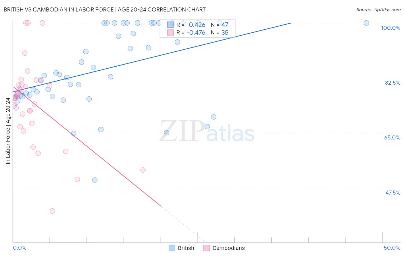 British vs Cambodian In Labor Force | Age 20-24