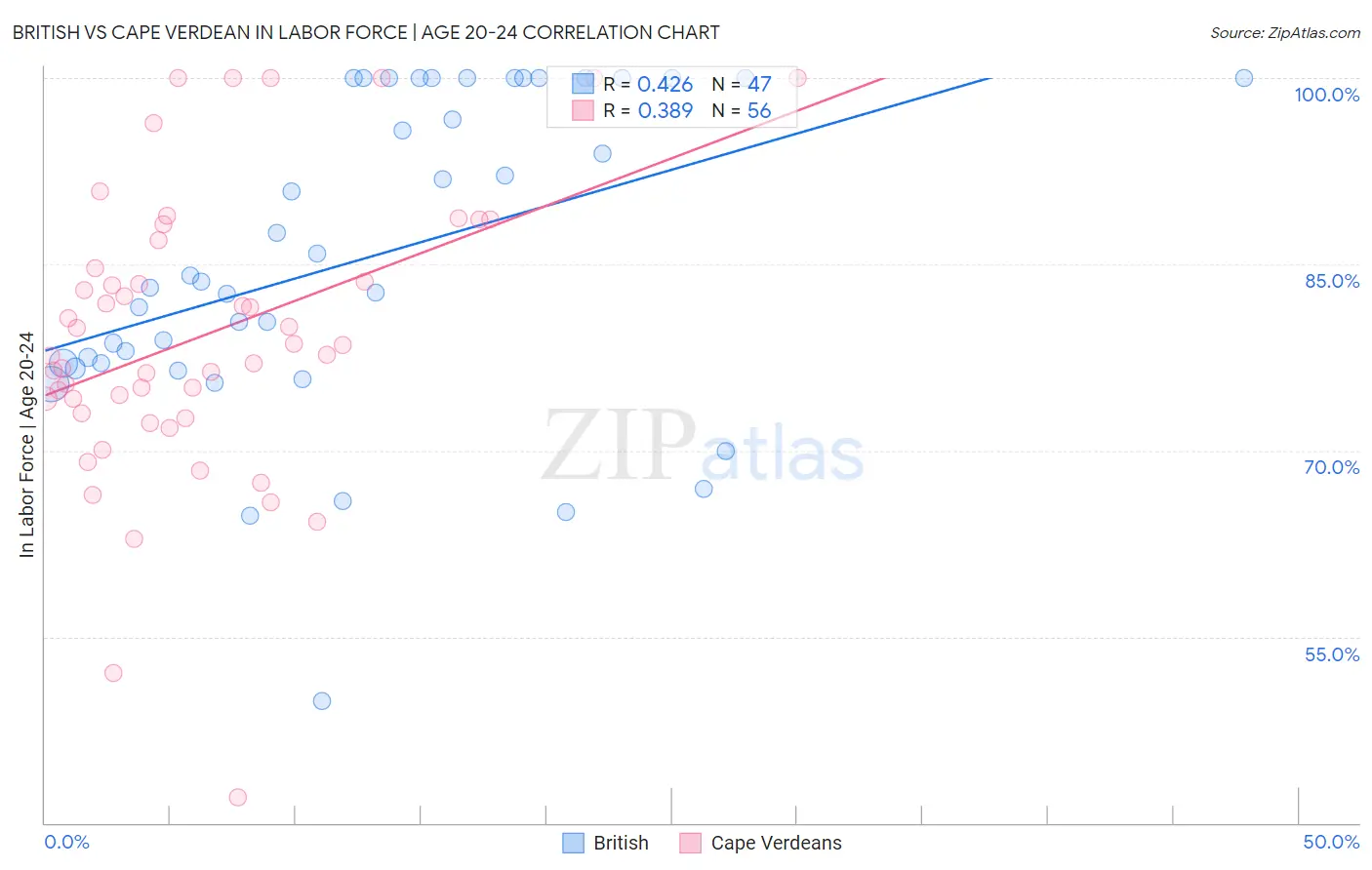 British vs Cape Verdean In Labor Force | Age 20-24