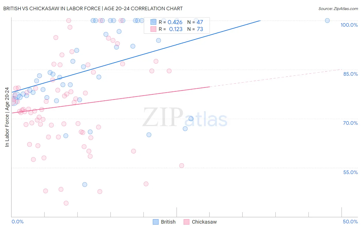 British vs Chickasaw In Labor Force | Age 20-24