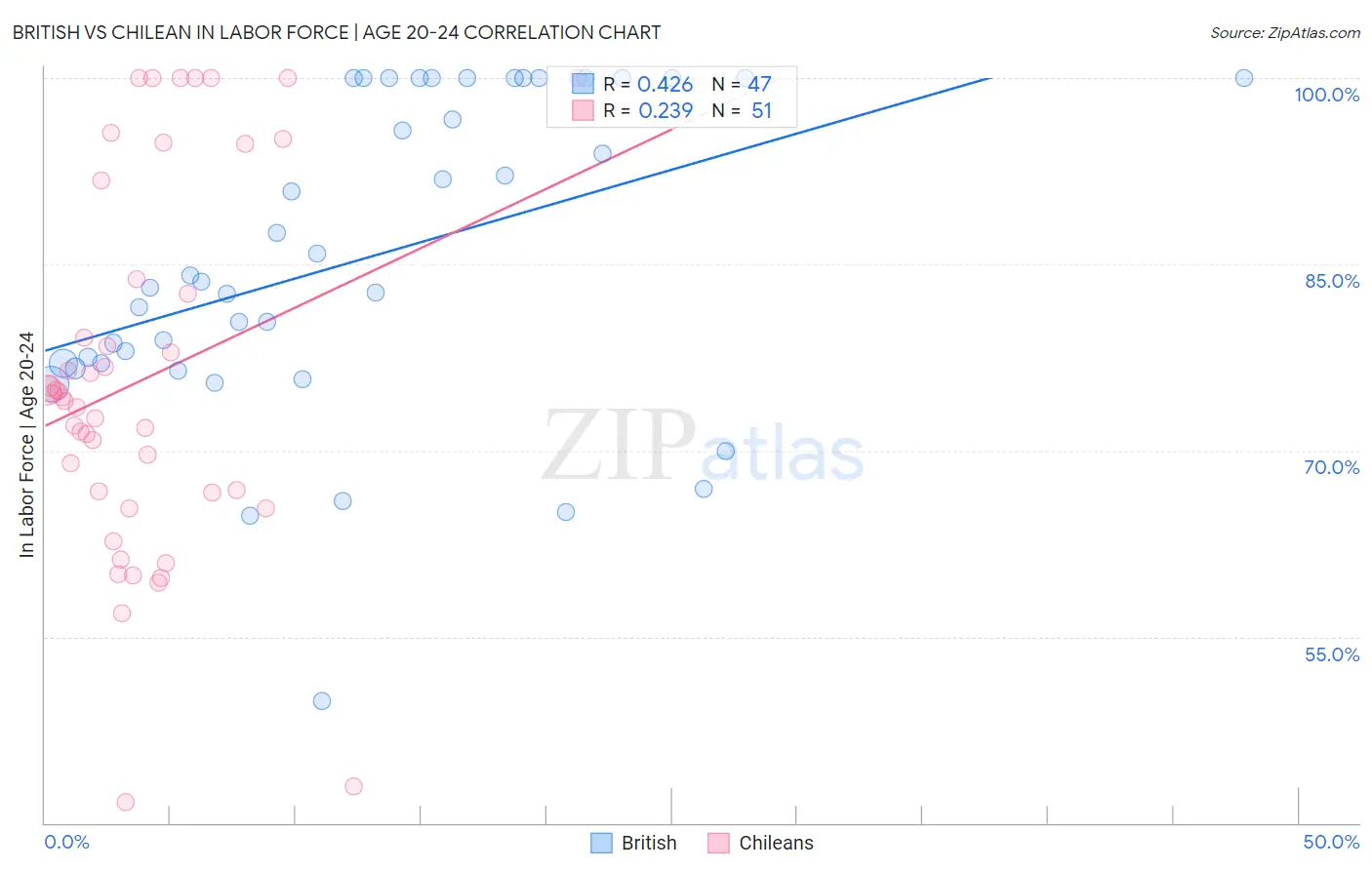 British vs Chilean In Labor Force | Age 20-24