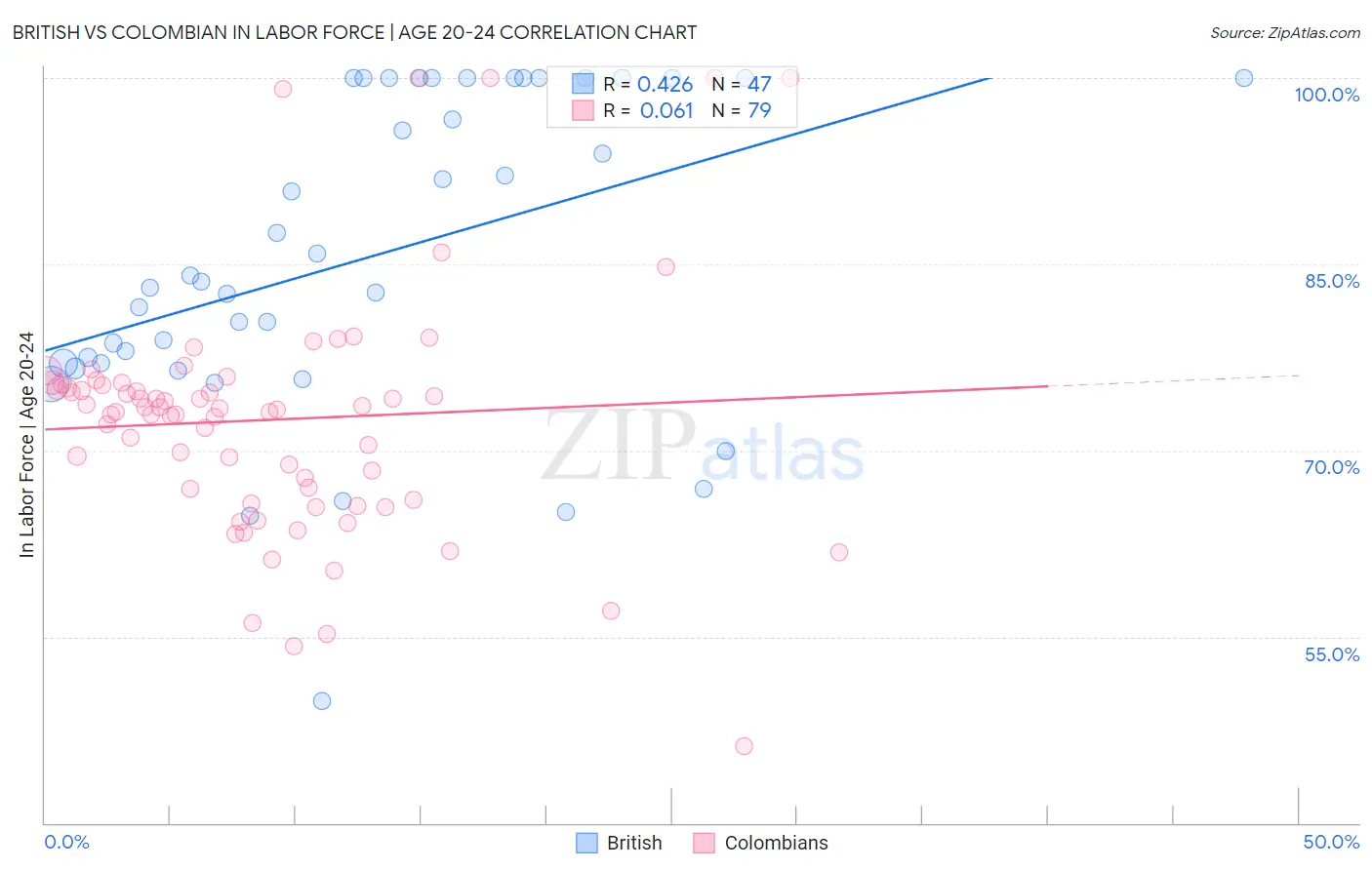 British vs Colombian In Labor Force | Age 20-24