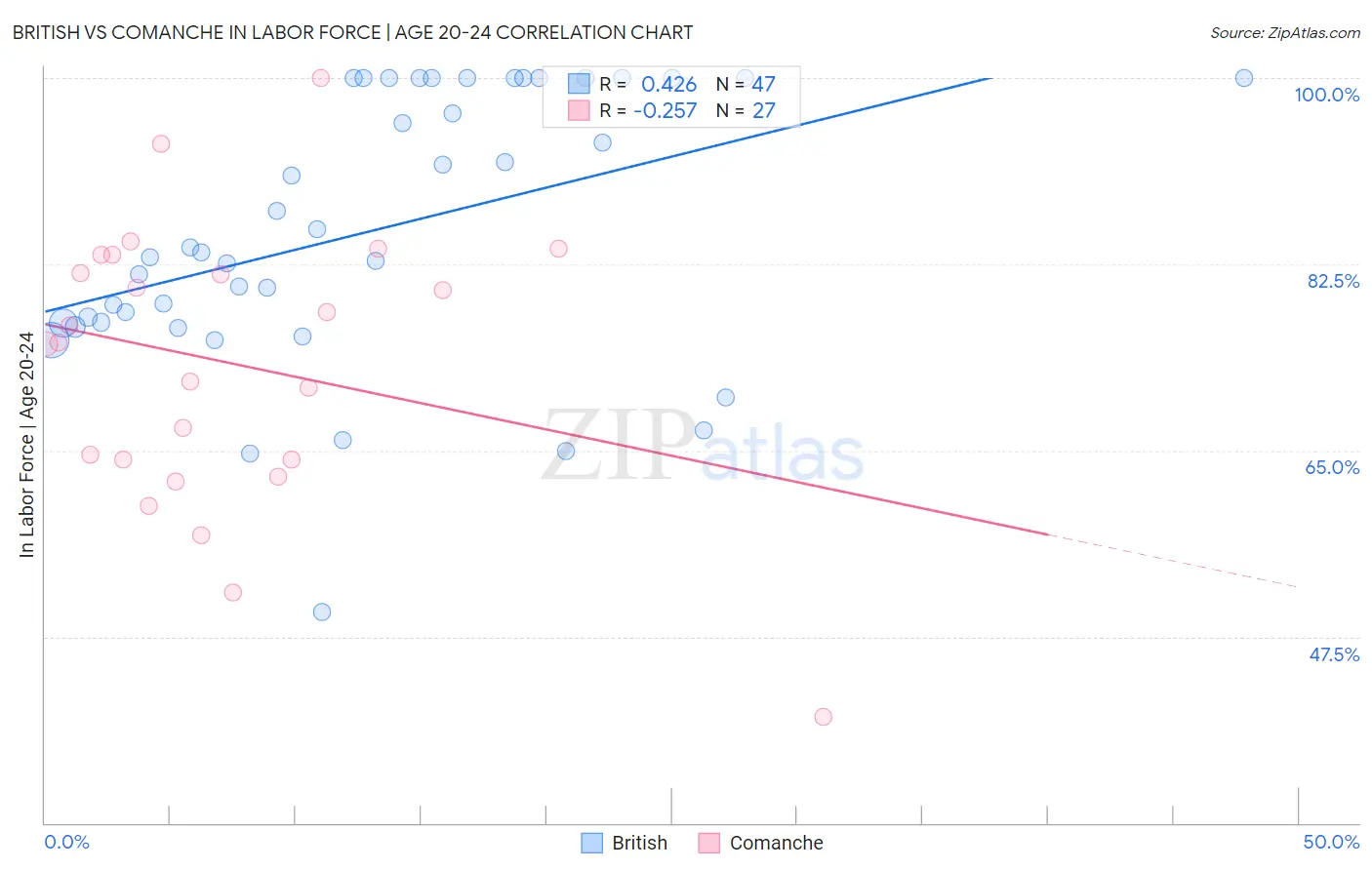 British vs Comanche In Labor Force | Age 20-24