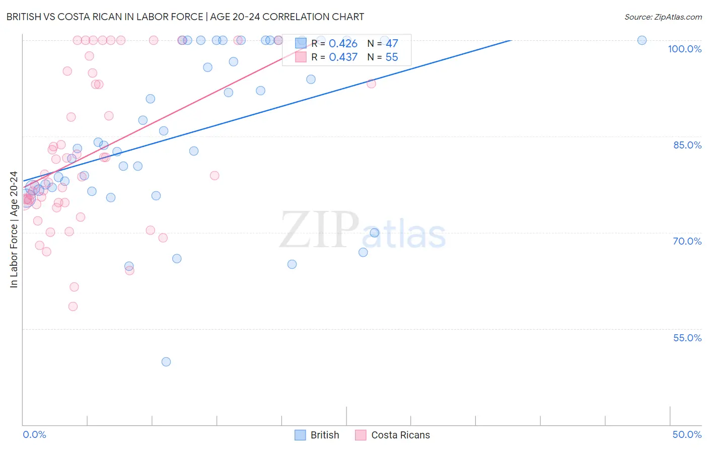 British vs Costa Rican In Labor Force | Age 20-24