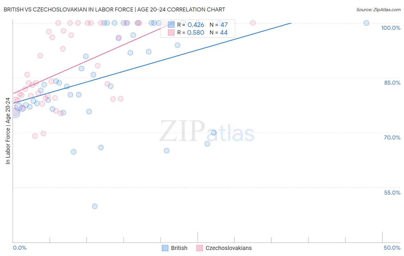 British vs Czechoslovakian In Labor Force | Age 20-24