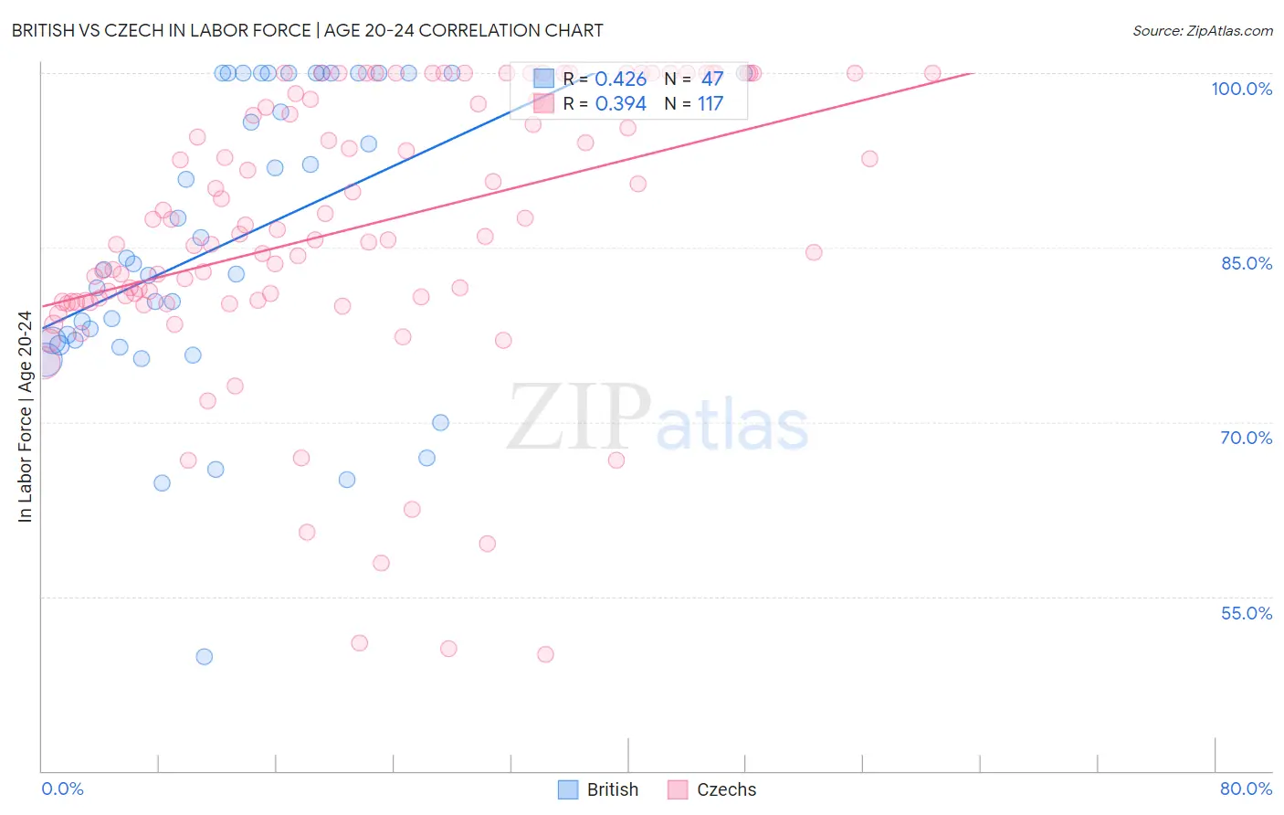 British vs Czech In Labor Force | Age 20-24