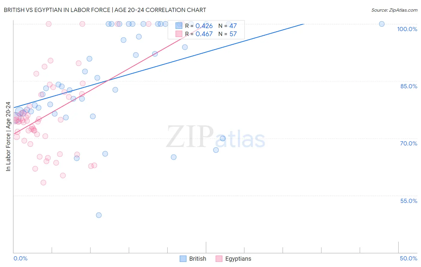 British vs Egyptian In Labor Force | Age 20-24