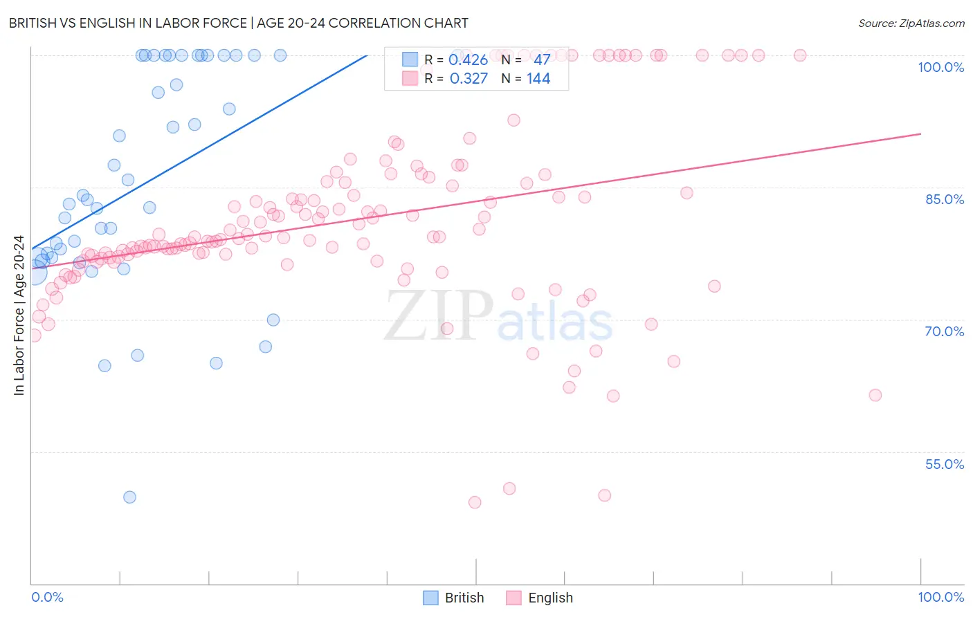 British vs English In Labor Force | Age 20-24