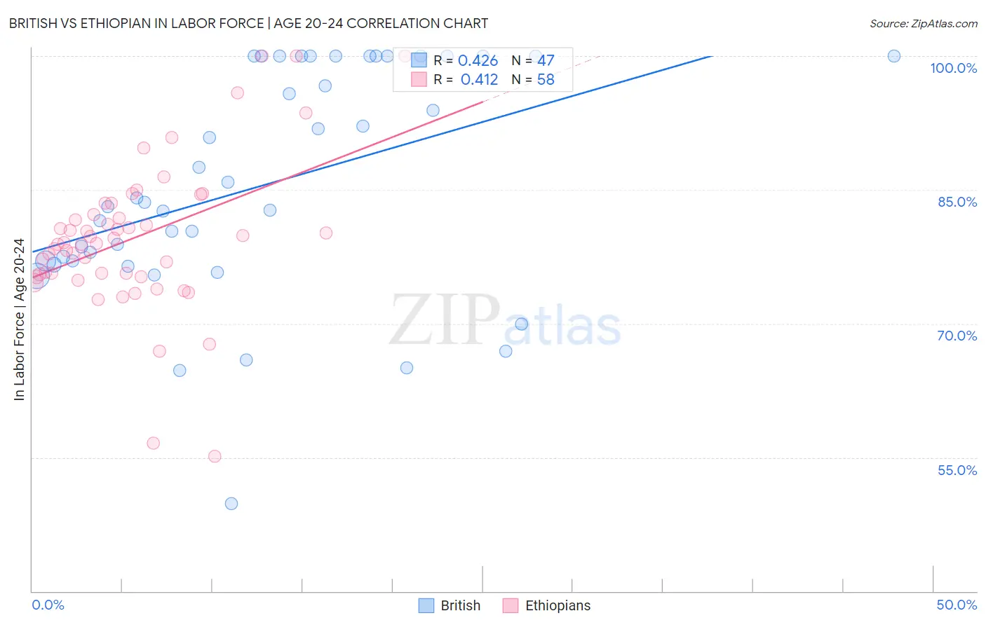 British vs Ethiopian In Labor Force | Age 20-24