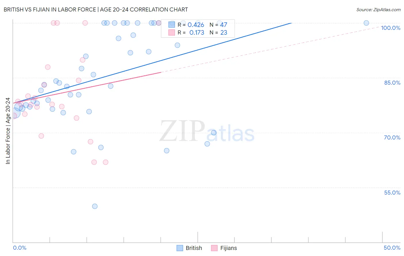 British vs Fijian In Labor Force | Age 20-24