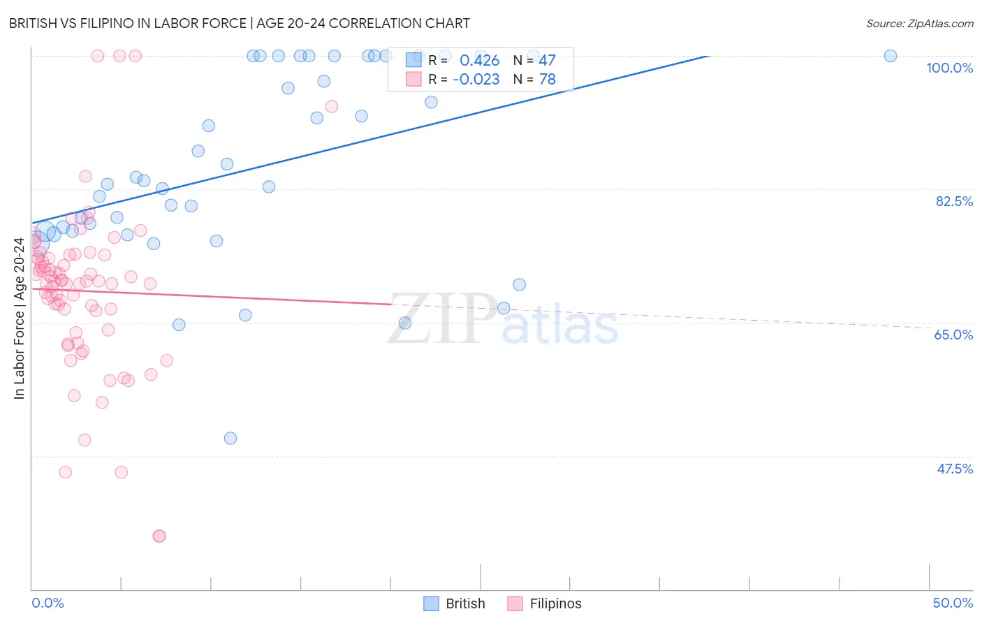 British vs Filipino In Labor Force | Age 20-24