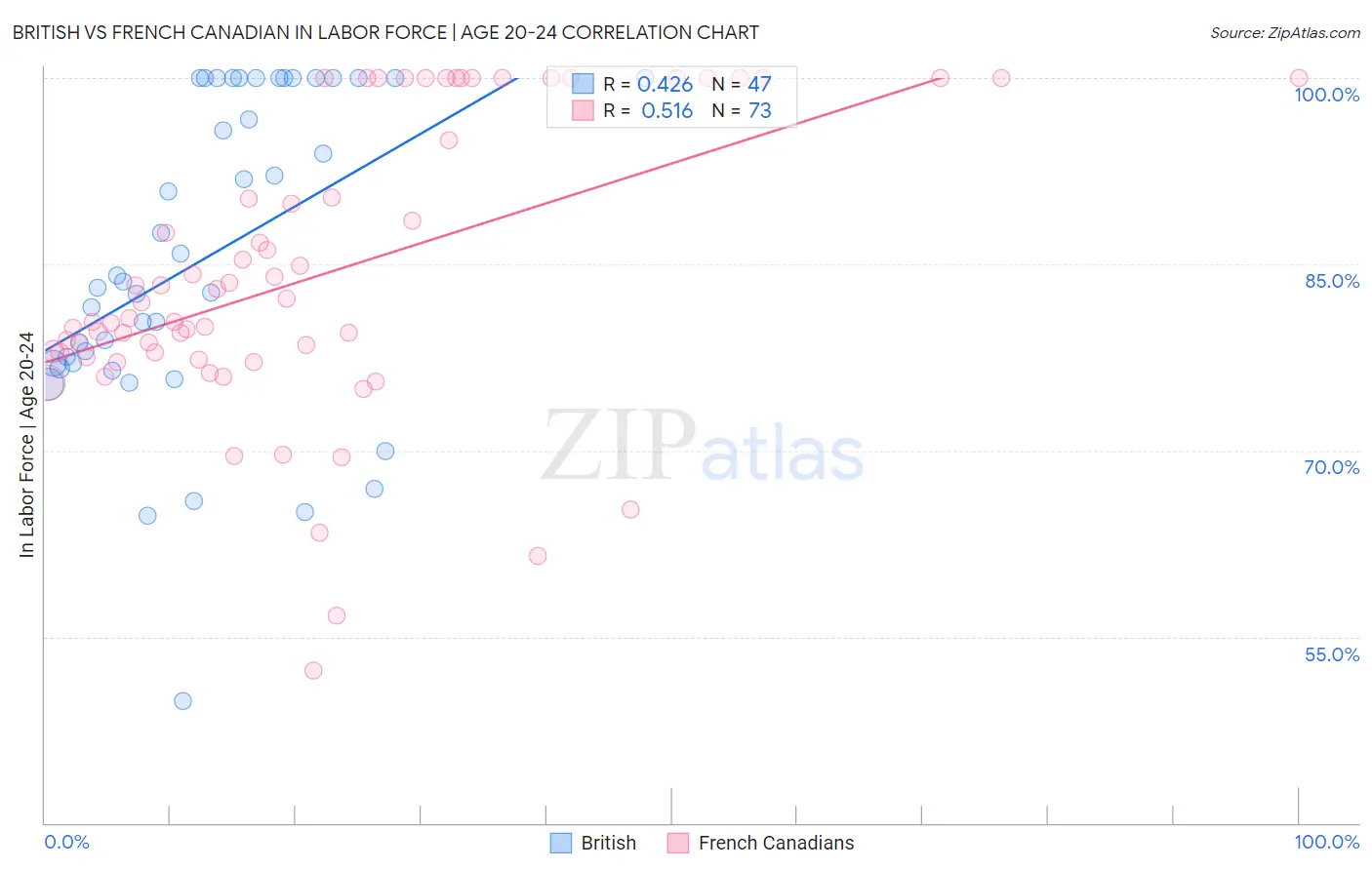 British vs French Canadian In Labor Force | Age 20-24