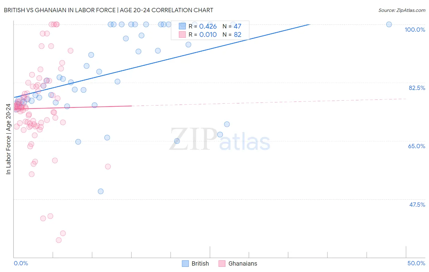 British vs Ghanaian In Labor Force | Age 20-24