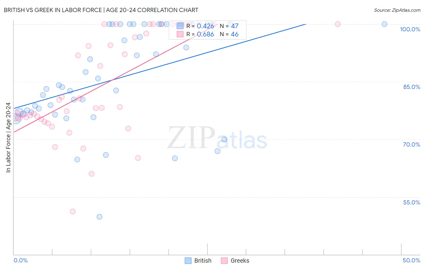 British vs Greek In Labor Force | Age 20-24