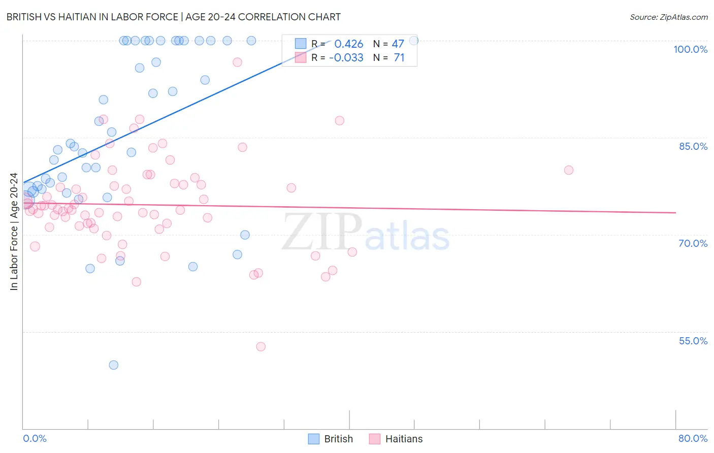 British vs Haitian In Labor Force | Age 20-24