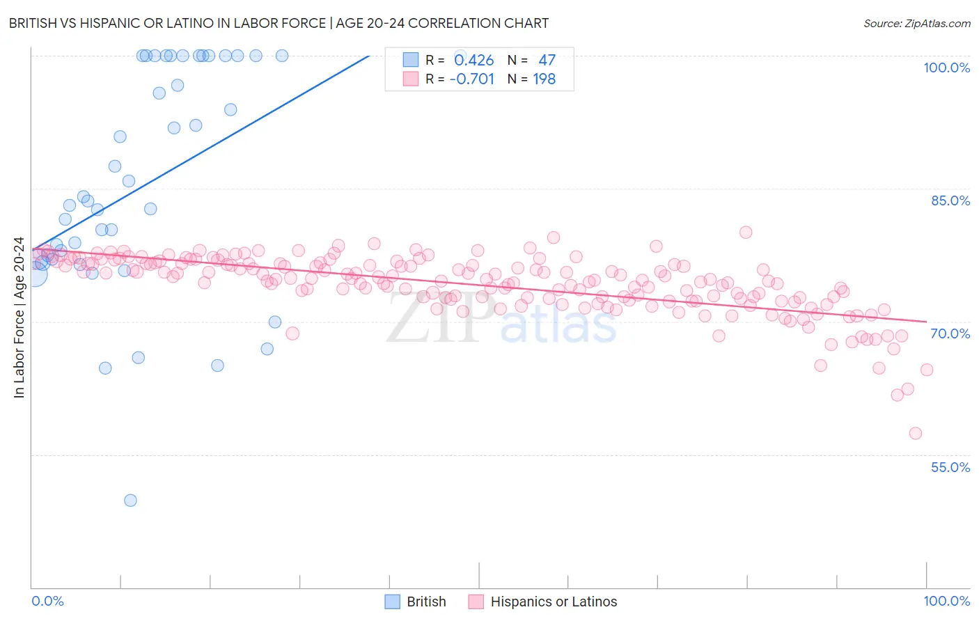 British vs Hispanic or Latino In Labor Force | Age 20-24