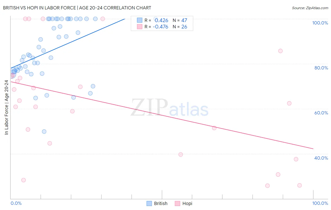 British vs Hopi In Labor Force | Age 20-24