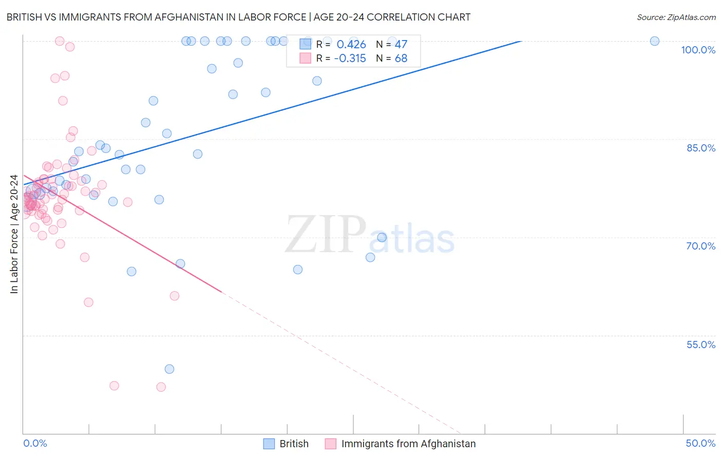 British vs Immigrants from Afghanistan In Labor Force | Age 20-24