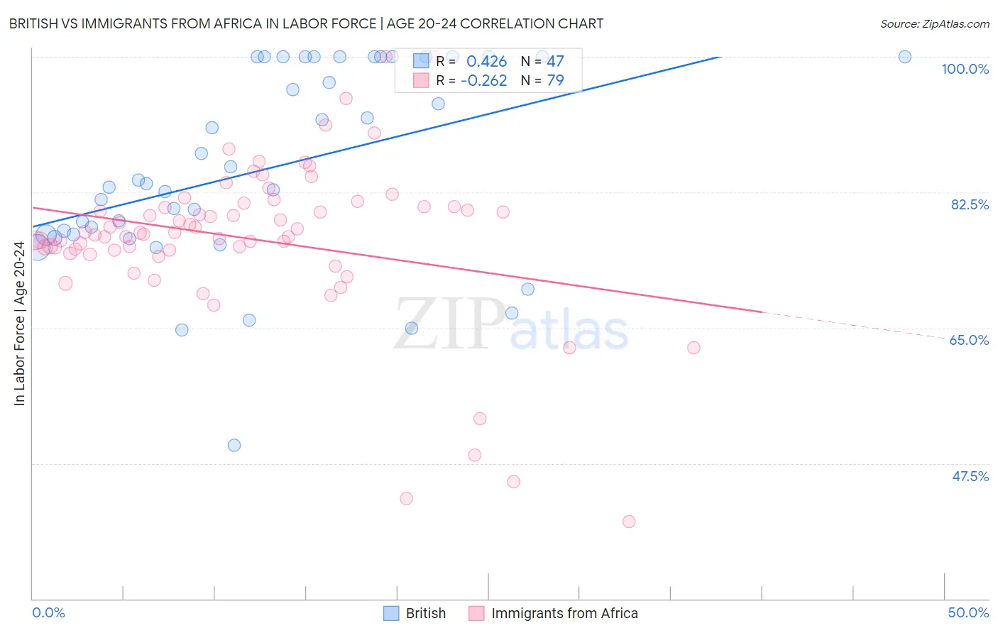 British vs Immigrants from Africa In Labor Force | Age 20-24