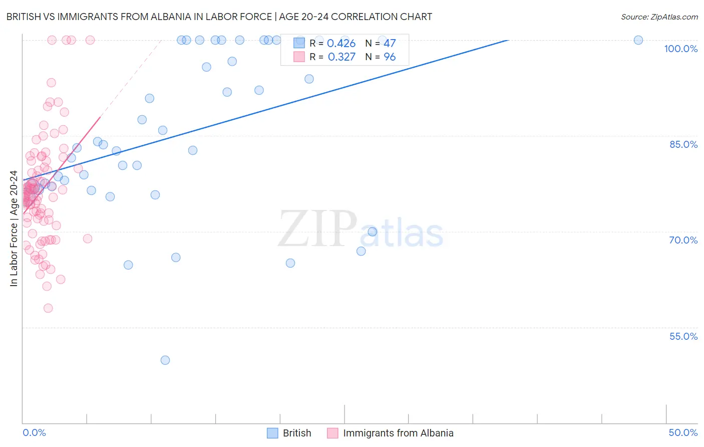 British vs Immigrants from Albania In Labor Force | Age 20-24