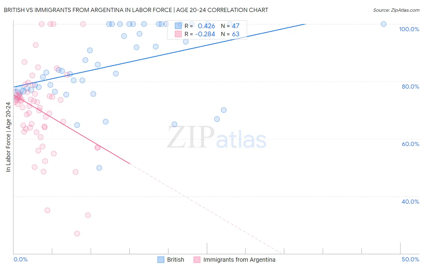 British vs Immigrants from Argentina In Labor Force | Age 20-24