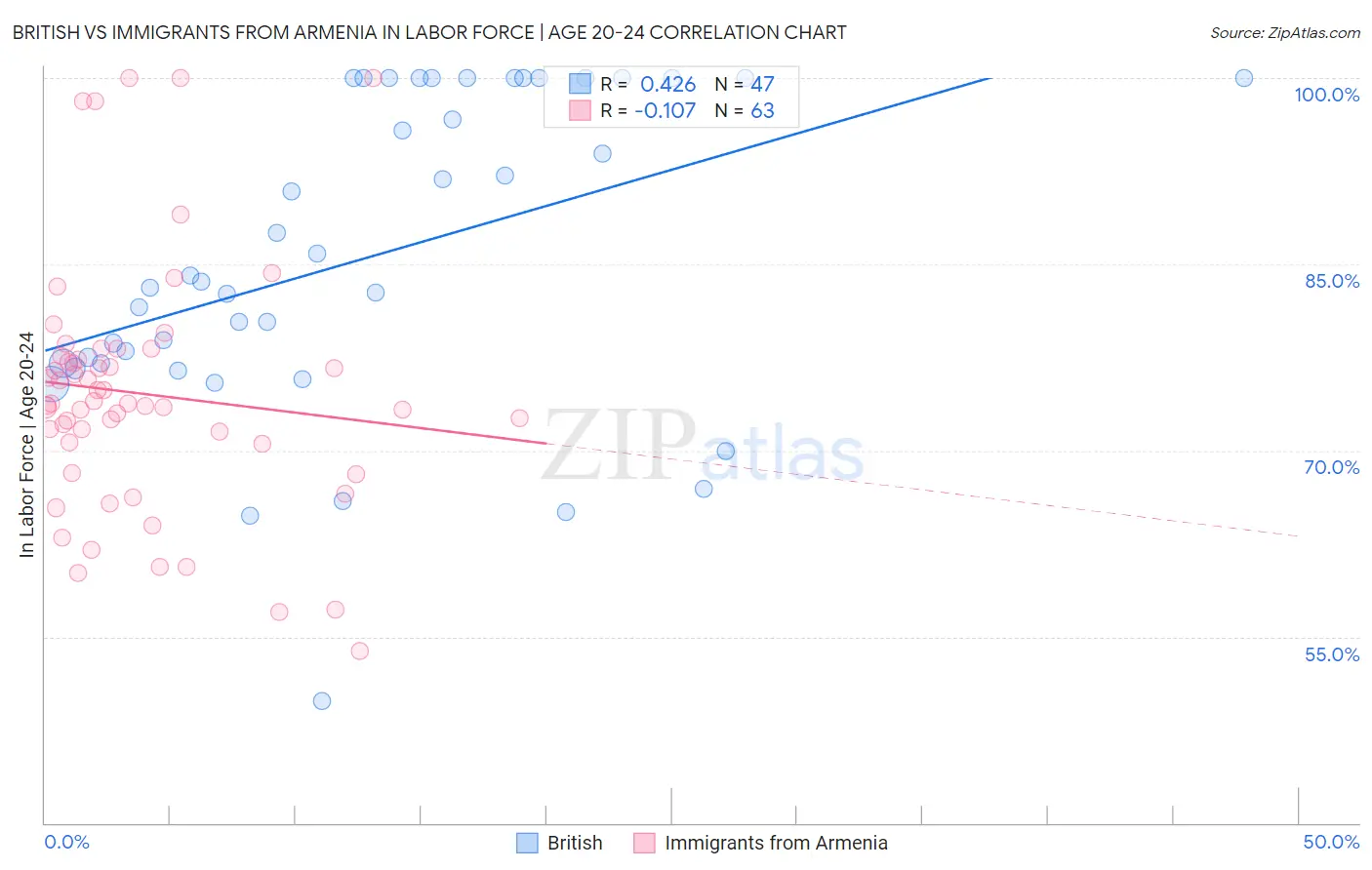 British vs Immigrants from Armenia In Labor Force | Age 20-24