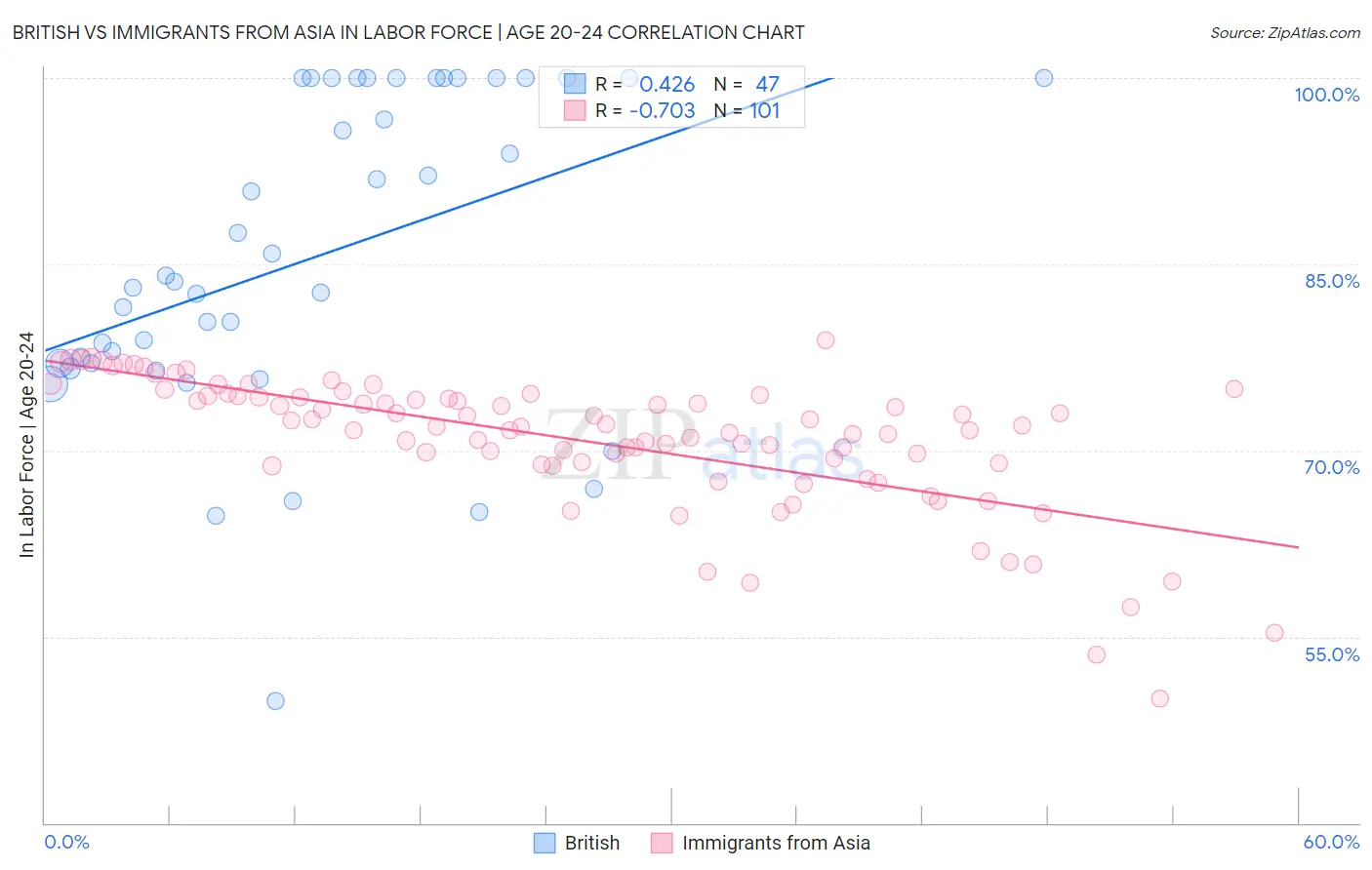 British vs Immigrants from Asia In Labor Force | Age 20-24