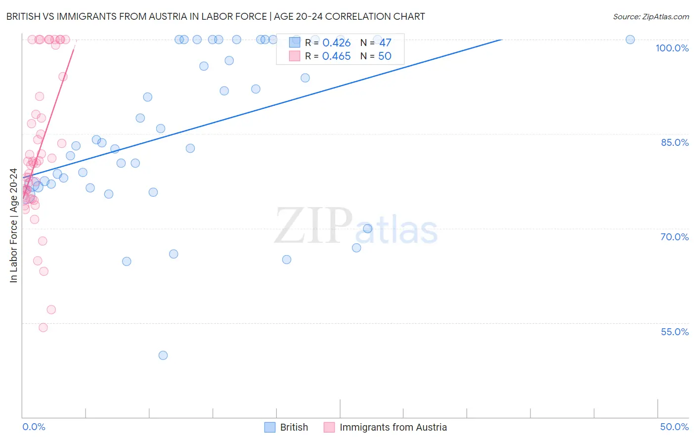 British vs Immigrants from Austria In Labor Force | Age 20-24