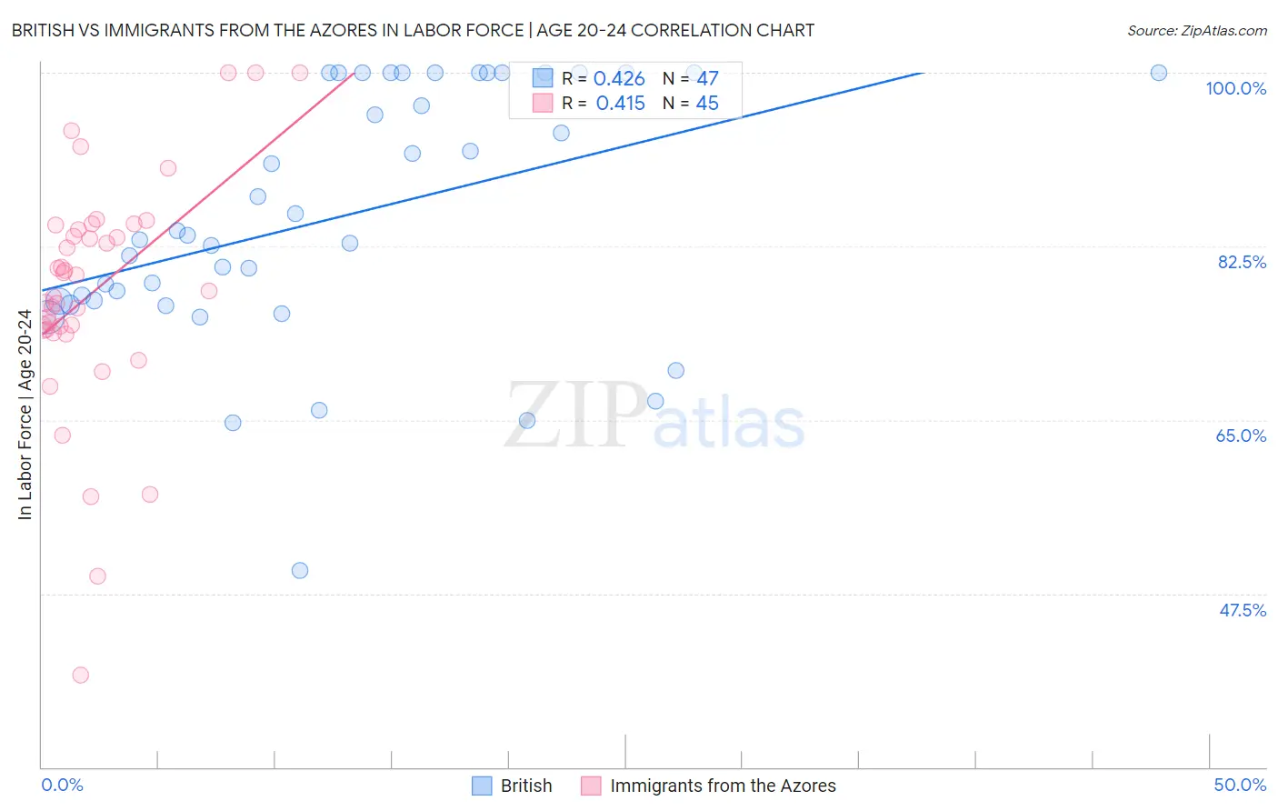 British vs Immigrants from the Azores In Labor Force | Age 20-24