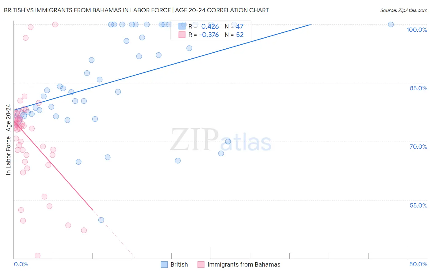 British vs Immigrants from Bahamas In Labor Force | Age 20-24