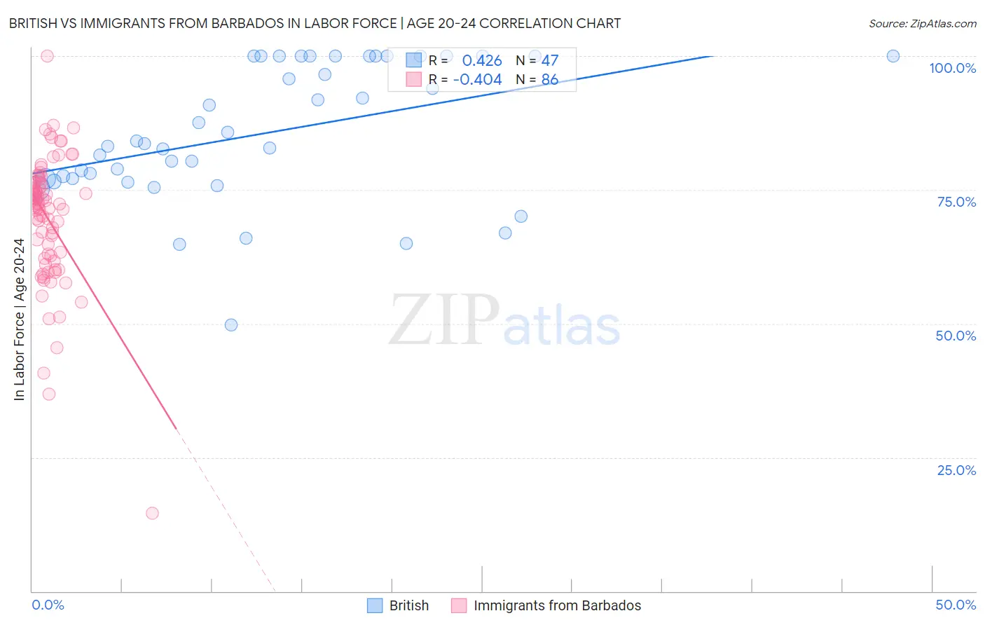 British vs Immigrants from Barbados In Labor Force | Age 20-24