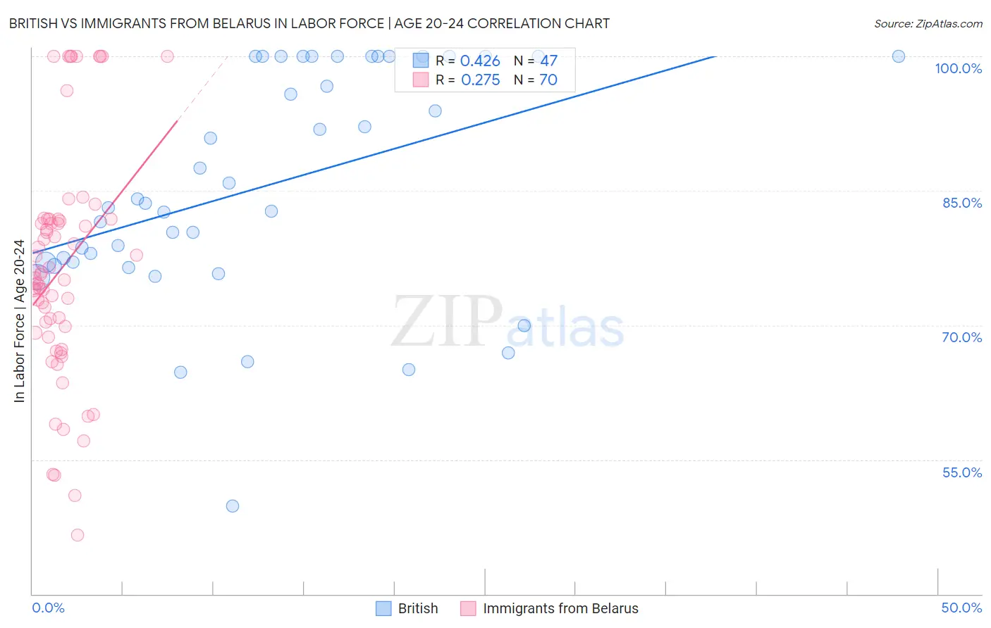 British vs Immigrants from Belarus In Labor Force | Age 20-24