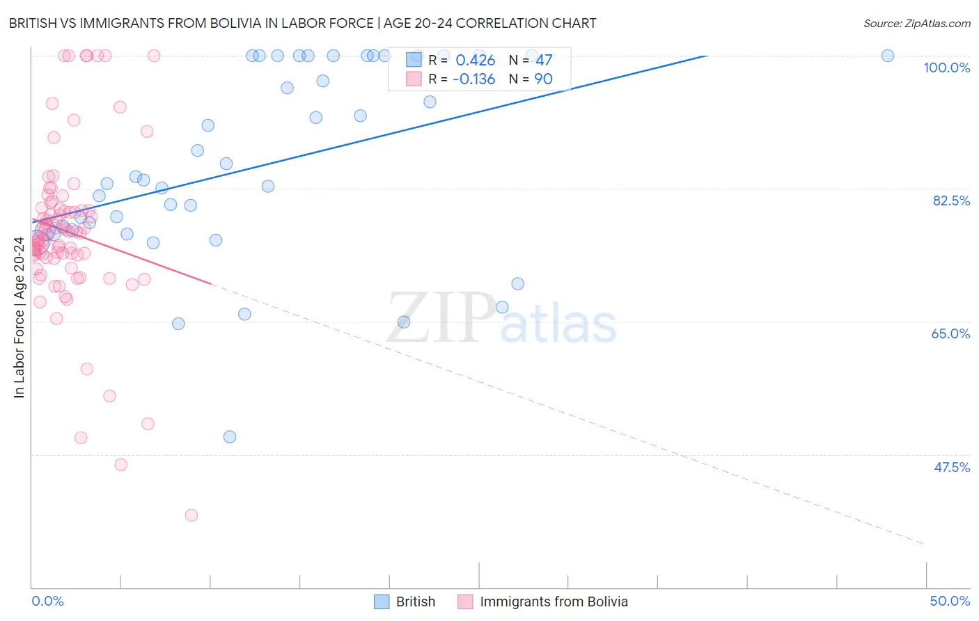 British vs Immigrants from Bolivia In Labor Force | Age 20-24