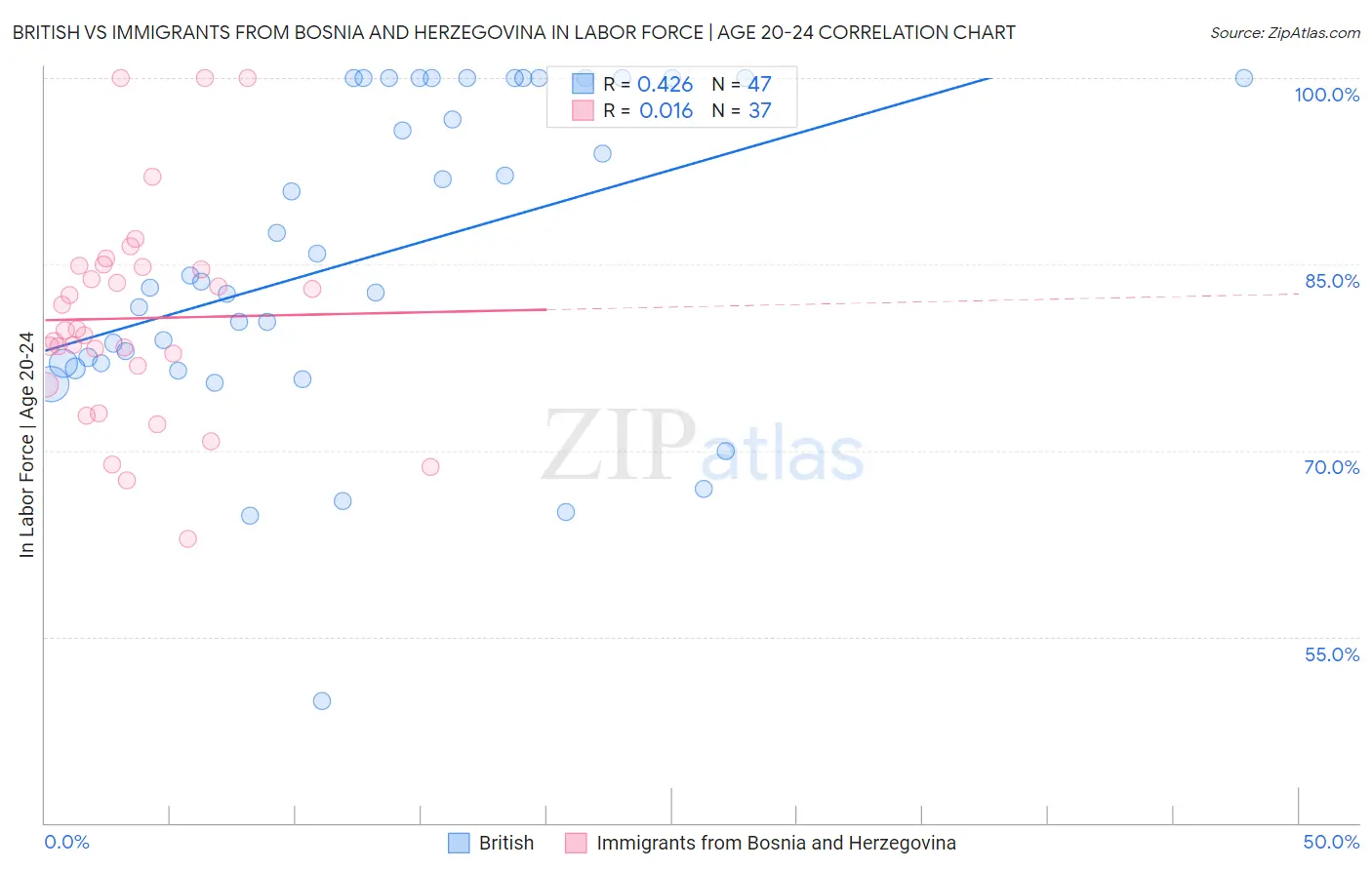 British vs Immigrants from Bosnia and Herzegovina In Labor Force | Age 20-24