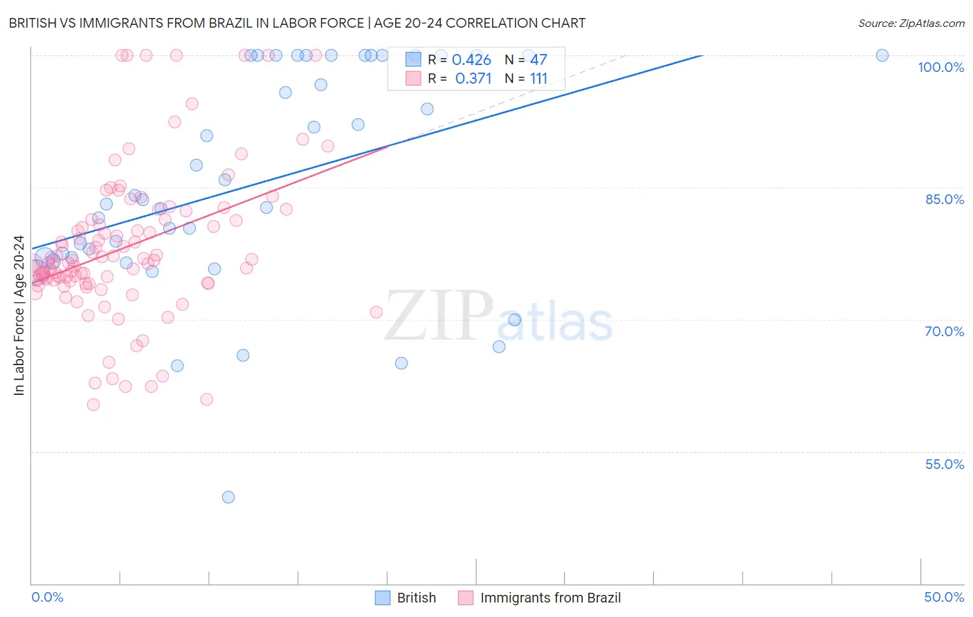 British vs Immigrants from Brazil In Labor Force | Age 20-24