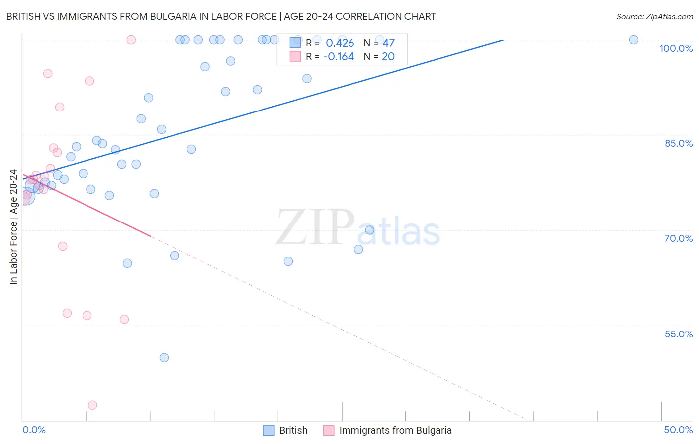 British vs Immigrants from Bulgaria In Labor Force | Age 20-24