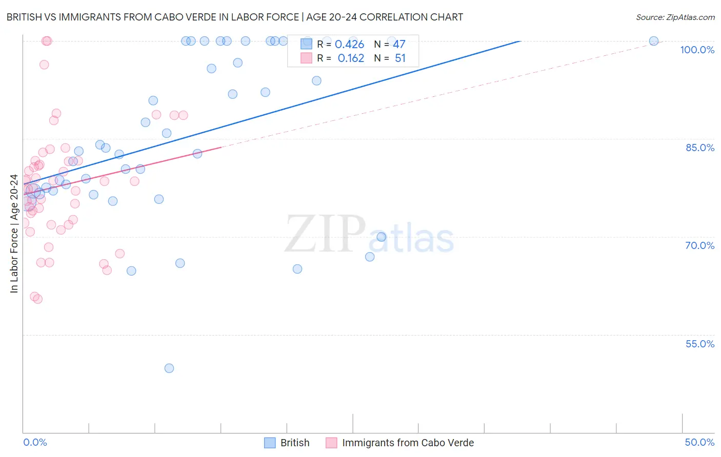 British vs Immigrants from Cabo Verde In Labor Force | Age 20-24